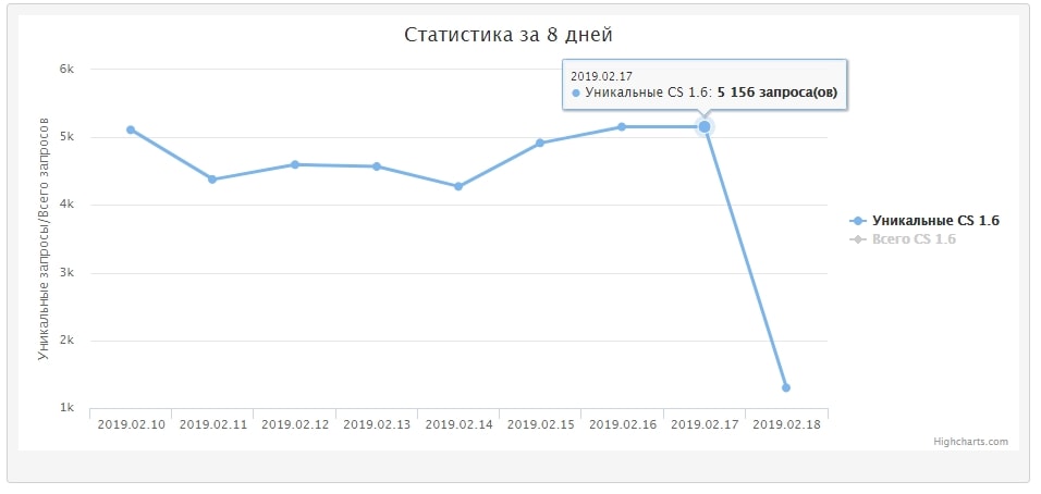 Как раскрутить сервер CS 1.6